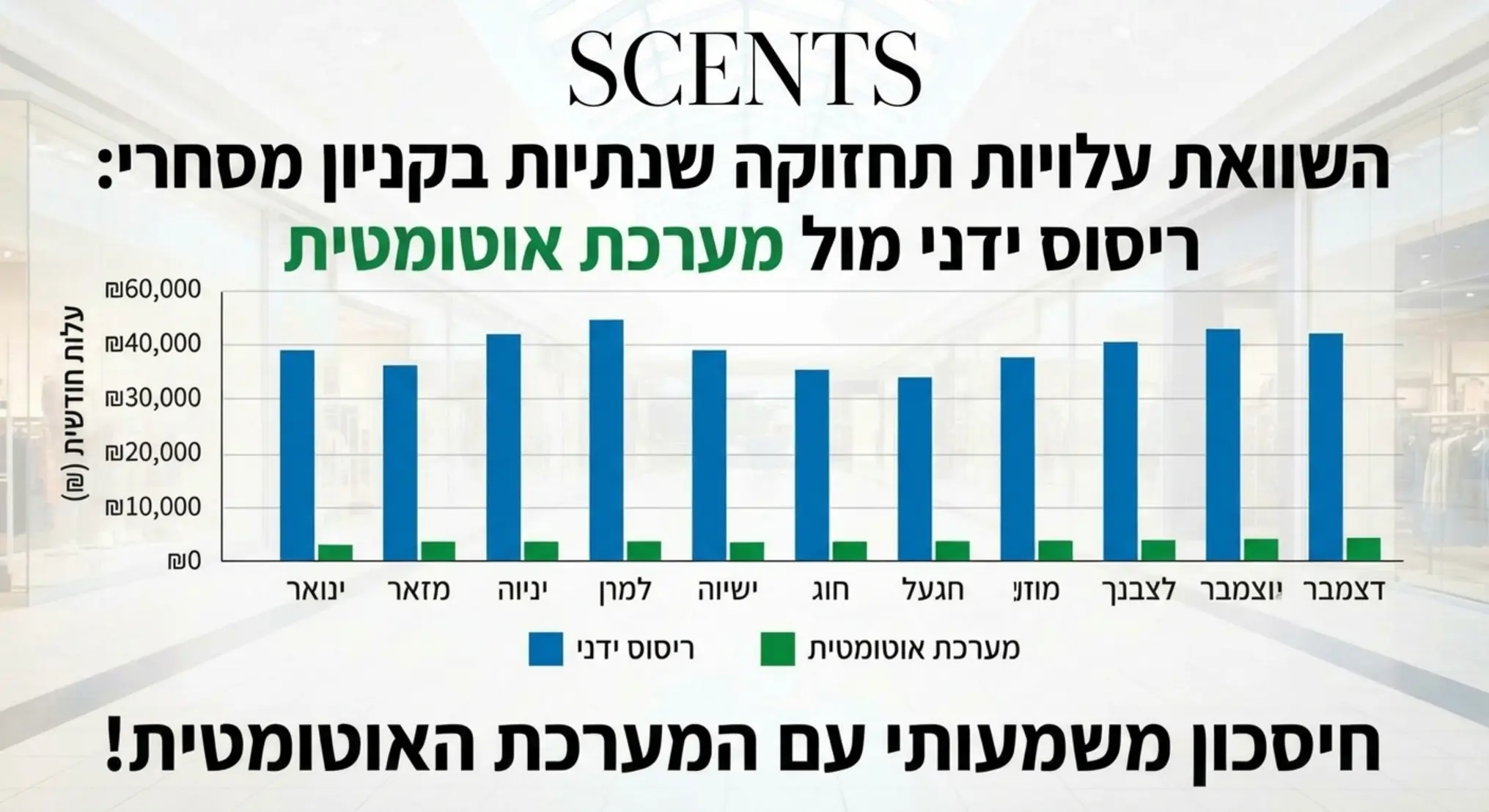 תמונה המציגה השוואה ויזואלית באמצעות עמודות של עלויות תחזוקה לאורך שנה בין ריסוס ידני לבין שימוש במערכת אוטומטית בקניון מסחרי, כשהגרף של המערכת האוטומטית נמוך משמעותית