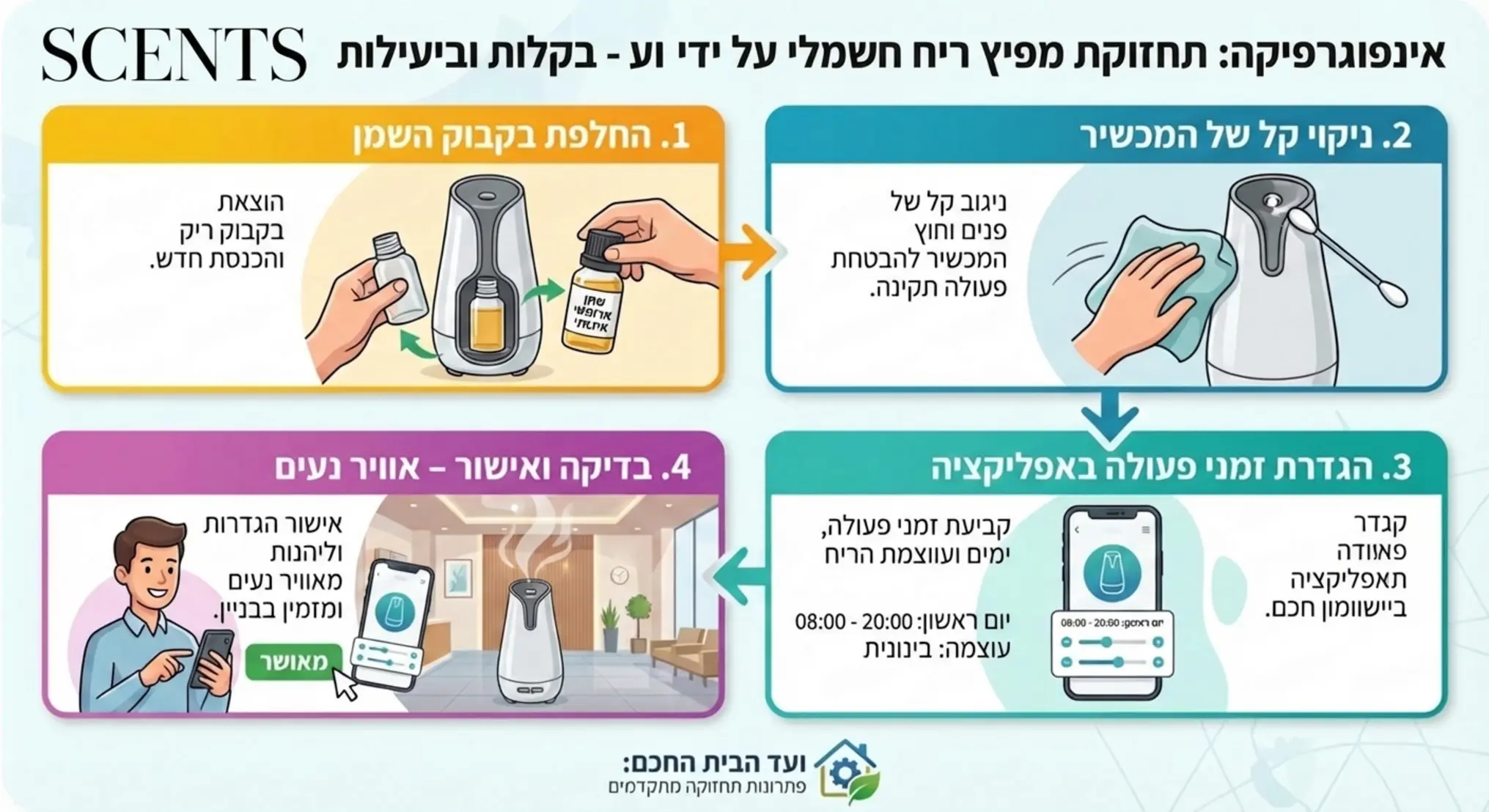 אינפוגרפיקה המחולקת לשלבים המראה כיצד ועד הבית מתחזק את מפיץ הריח החשמלי בקלות, החל מהחלפת בקבוק השמן ועד להגדרת זמני הפעולה באפליקציה חכמה