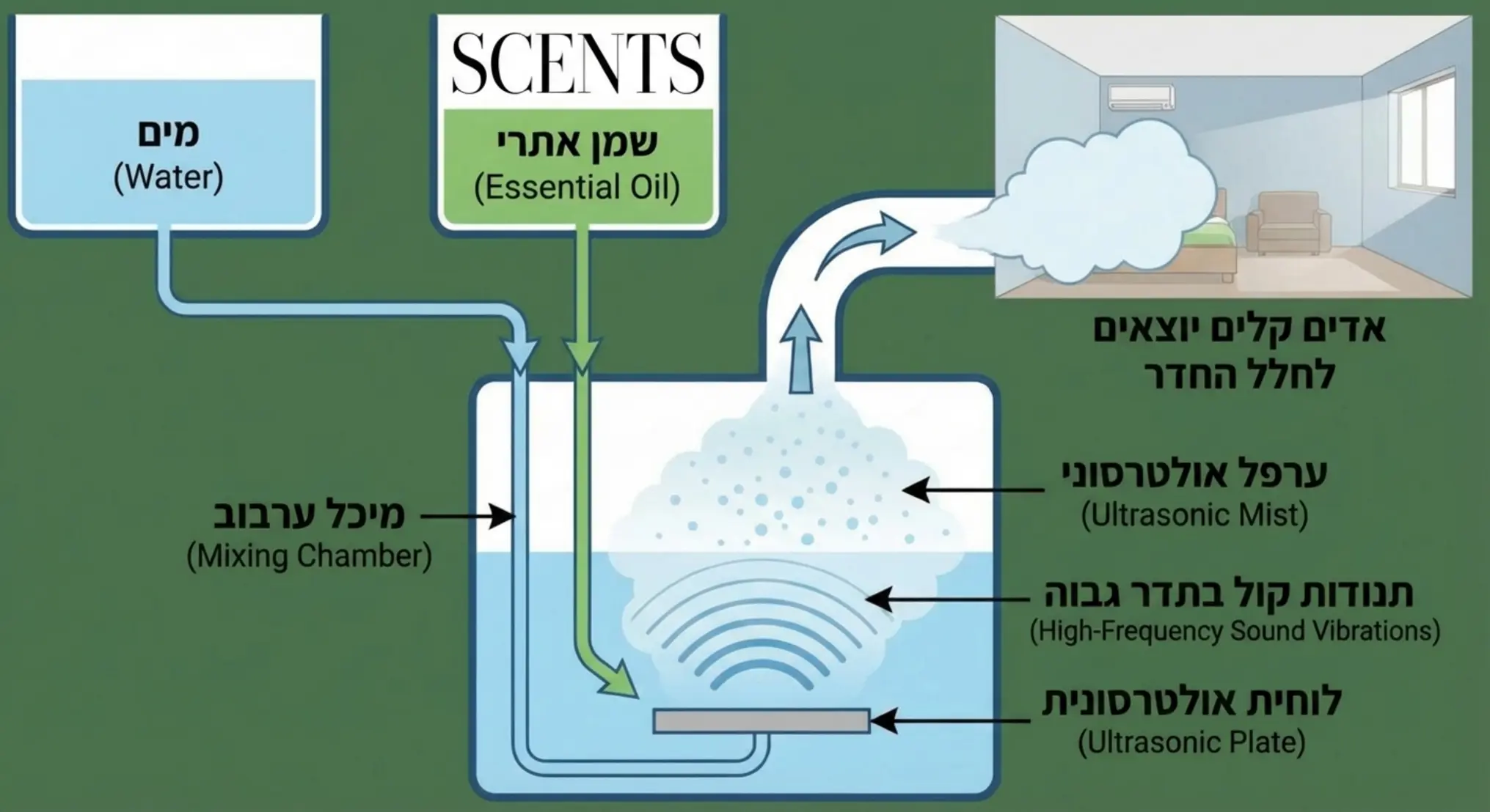 תרשים זרימה המציג כיצד מים ושמן מתערבבים בתוך מפיץ ריח אולטרסוני באמצעות תנודות קול והופכים לאדים קלים שיוצאים לחלל החדר