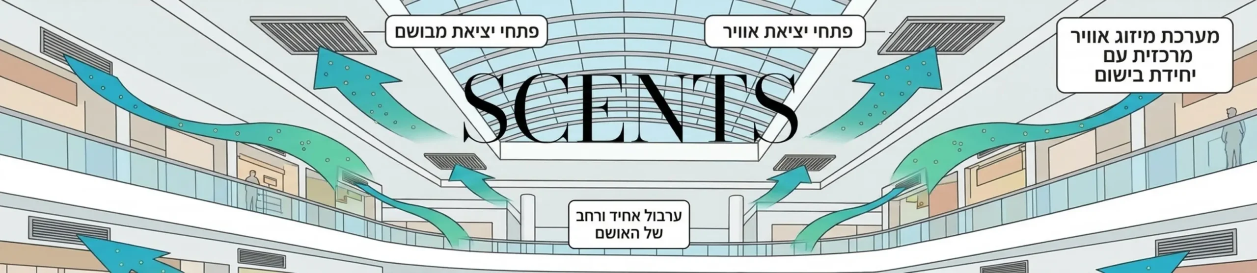 אינפוגרפיקה המציגה חלל מסחרי גדול עם חצים הממחישים את זרימת האוויר המבושם היוצא מפתחי המיזוג ומתפזר באחידות בכל רחבי החדר