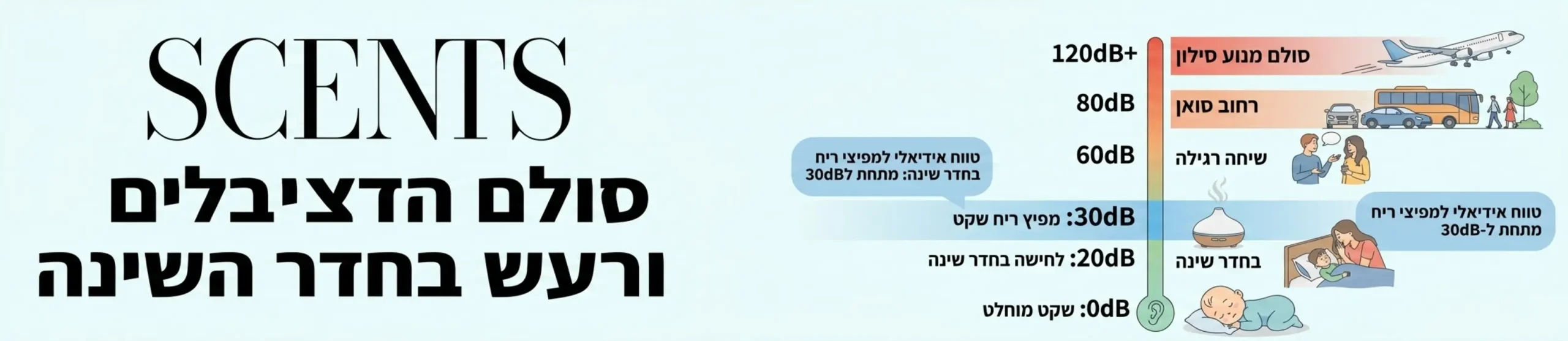 אינפוגרפיקה המציגה את סולם הדציבלים, החל משקט מוחלט של 0 דציבלים, דרך לחישה בחדר שינה באזור 20 דציבלים, ועד רעש של רחוב סואן. האינפוגרפיקה מדגישה את הטווח האידיאלי למפיצי ריח בחדר שינה שהוא מתחת ל30 דציבלים.