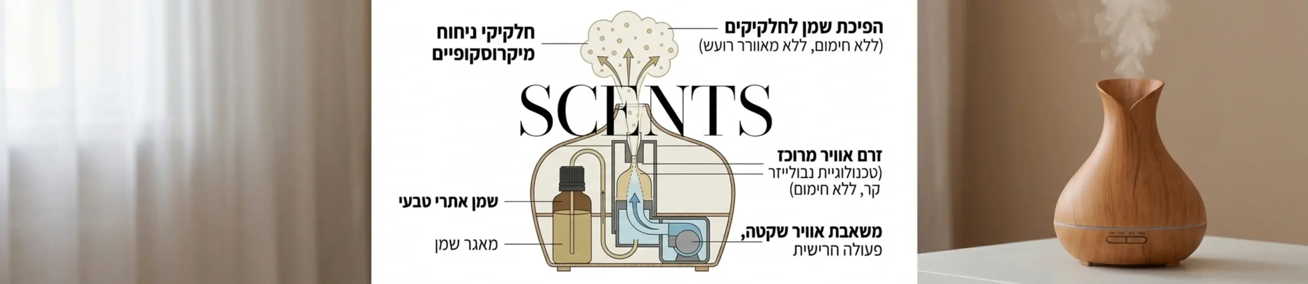 אינפוגרפיקה המסבירה את מנגנון הפעולה של טכנולוגיית נבולייזר קר במפיץ ריח, המראה כיצד השמן האתרי הופך לחלקיקים מיקרוסקופיים ללא חימום וללא שימוש במאוורר רועש, תוך שמירה על פעולה חרישית.