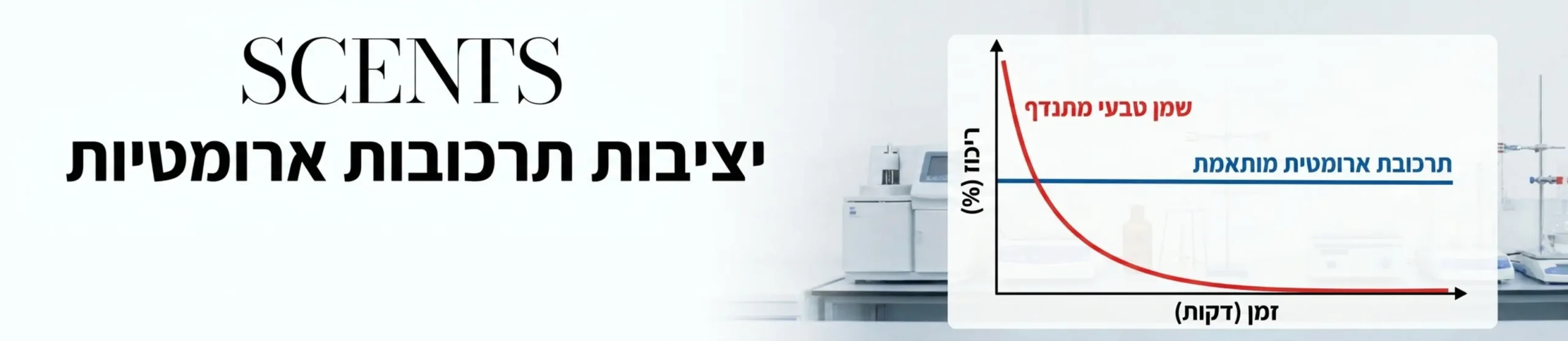 גרף אנליטי המראה שתי עקומות צבעוניות. עקומה אחת מתחילה גבוה וצונחת בחדות המייצגת שמן טבעי שמתנדף. העקומה השנייה שומרת על קו אופקי ויציב לאורך ציר הזמן המייצגת את היציבות של תרכובת ארומטית מותאמת