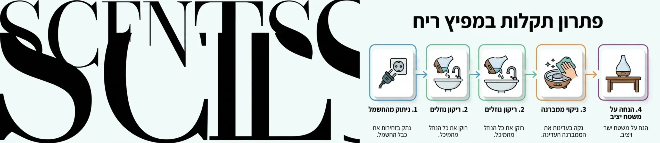 אינפוגרפיקה המציגה את השלבים לפתרון תקלות במפיץ ריח כולל ניתוק מהחשמל ריקון נוזלים ניקוי ממברנה והנחה על משטח יציב עם אייקונים ברורים לכל שלב
