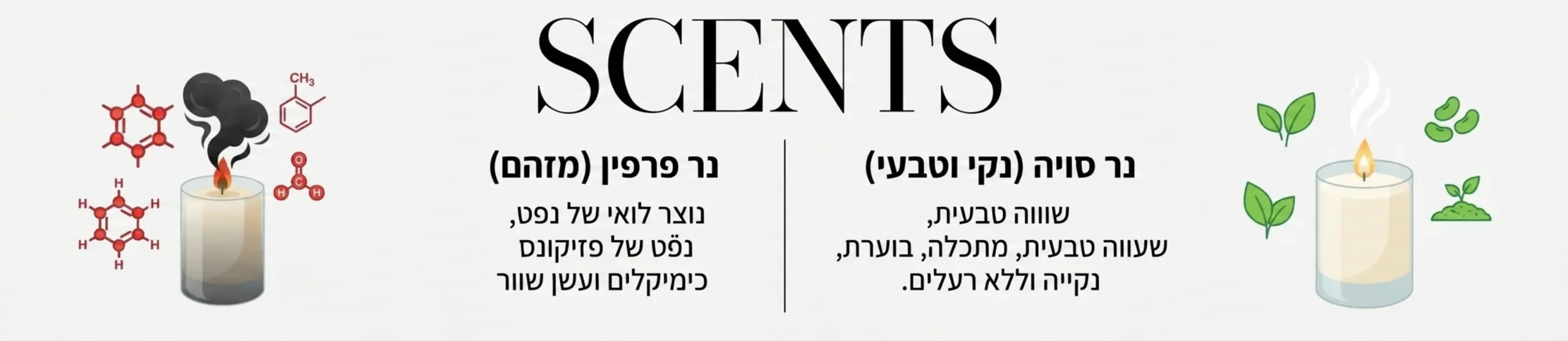 אינפוגרפיקה המחלקת את התמונה לשניים, צד אחד מראה נר פרפין עם עשן שחור וסמלים של כימיקלים, וצד שני מראה נר סויה בוער בצורה נקייה עם סמלים של עלים ירוקים וטבע
