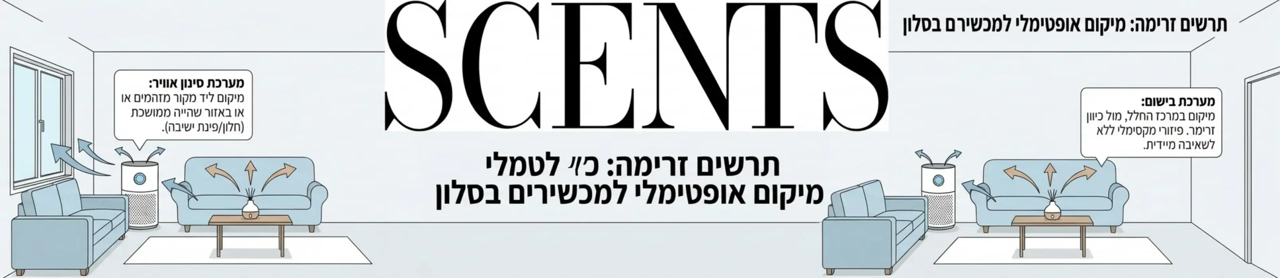 תרשים זרימה אינפוגרפי המציג את המיקום האידיאלי של מכשירים בסלון ממוצע מערכת הסינון ליד החלון או פינת הישיבה ומערכת הבישום במרכז החלל מול כיוון זרימת האוויר כדי להבטיח פיזור מקסימלי ללא שאיבה מיידית