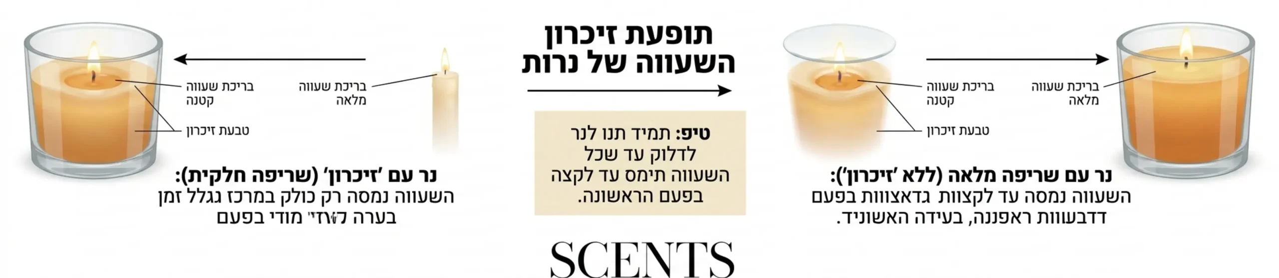 אינפוגרפיקה המדגימה את תופעת הזיכרון של השעווה, מראה נר עם בריכת שעווה קטנה במרכז לעומת נר שבו השעווה נמסה במלואה עד הקצוות של כלי הזכוכית