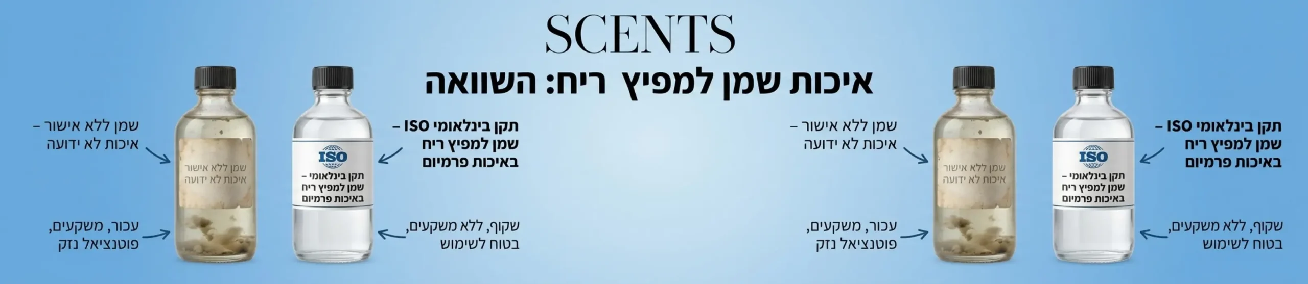 אינפוגרפיקה המציגה שני בקבוקי שמן למפיץ ריח זה לצד זה. הבקבוק הימני שקוף ונקי עם כיתוב המעיד על תקן בינלאומי ואילו הבקבוק השמאלי עכור עם משקעים ברורים בתחתית ותווית דהויה