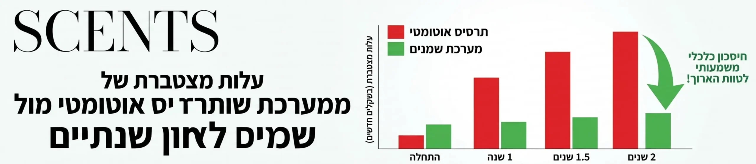 גרף עמודות השוואתי המציג את העלויות המצטברות של שימוש בתרסיס אוטומטי לעומת מערכת שמנים לאורך תקופה של שנתיים, הגרף מדגיש בבירור את החיסכון הכלכלי לטווח הארוך כאשר בוחרים להשתמש בשמנים ארומטיים