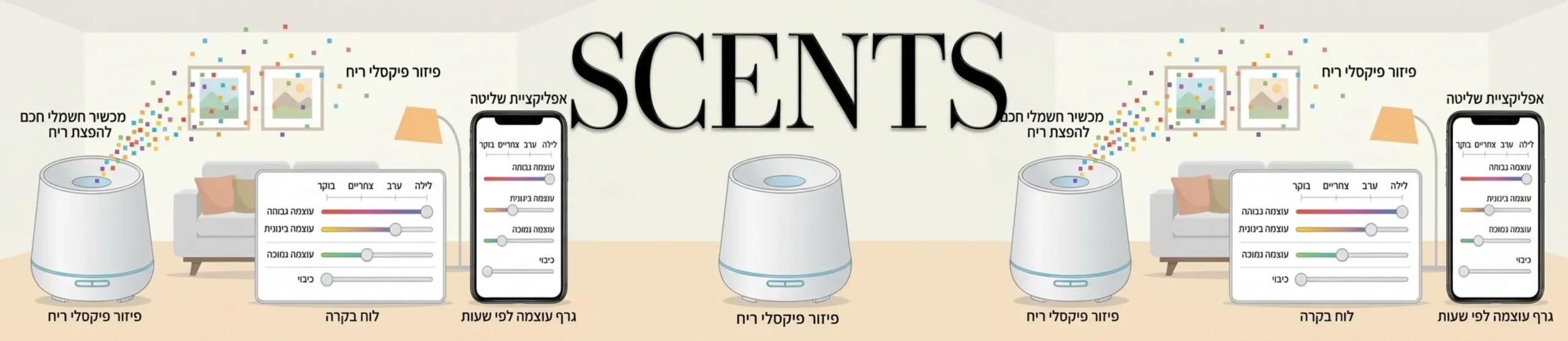 אינפוגרפיקה חכמה המראה את פיזור פיקסלי הריח באוויר באמצעות מכשיר חשמלי חכם תוך המחשה של שליטה בעוצמת הפיזור לאורך שעות היום דרך אפליקציה או לוח בקרה